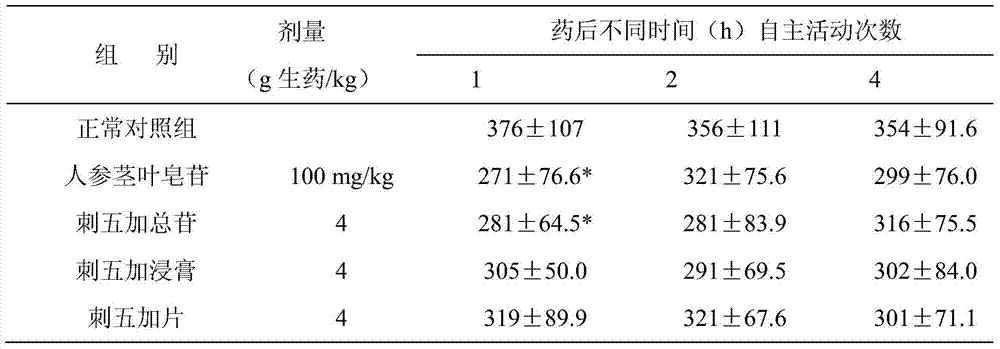 Preparation method and application of a kind of Acanthopanax senticosus total glycosides and Acanthopanax senticosus total glycosides preparation