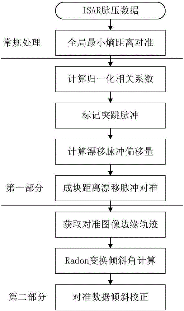 Improved ISAR (Inverse Synthetic Aperture Radar) range alignment method capable of removing jump and drift errors