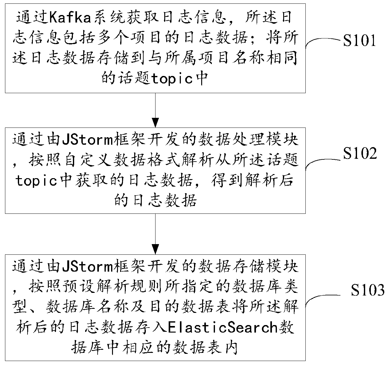 Log processing method, equipment, computer device and computer readable storage medium