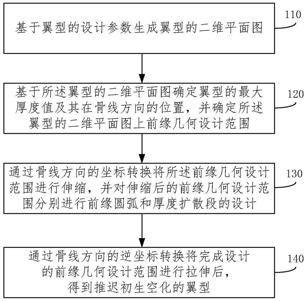 Airfoil optimization design method and device for postponing inception cavitation