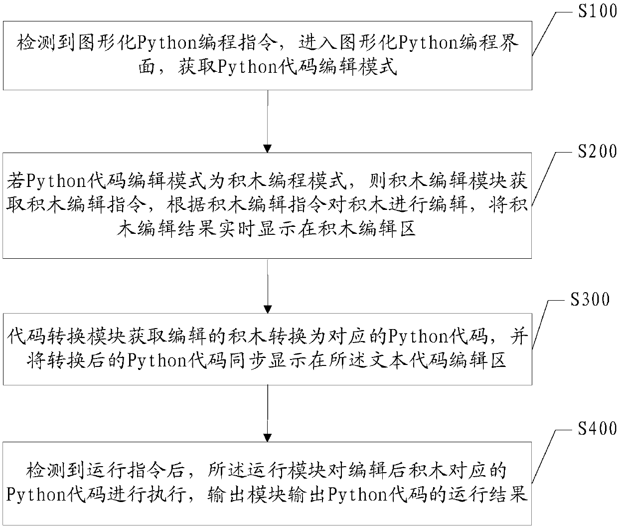 Graphical Python programming interaction method and system and electronic equipment