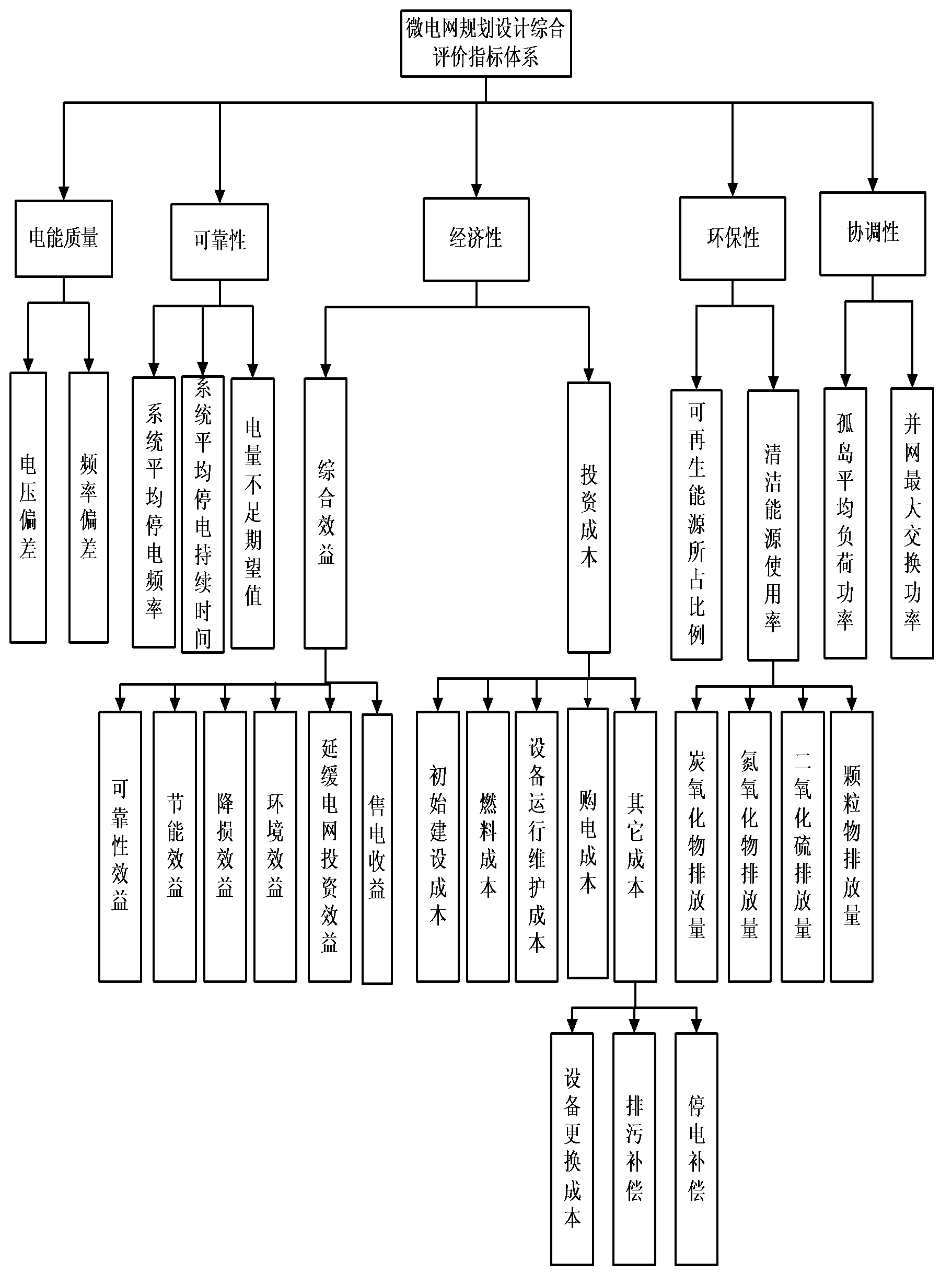 Comprehensive microgrid planning and design evaluation system based on OTFN-AHP