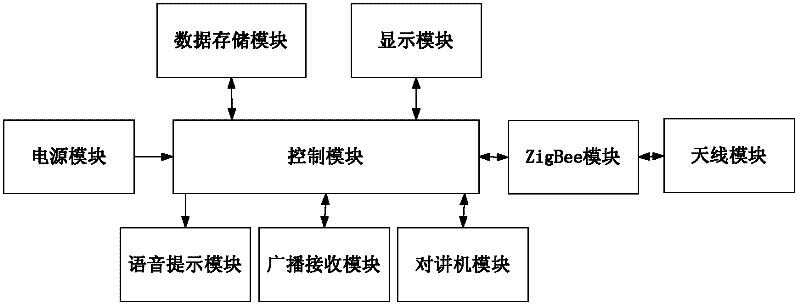 Multifunctional wireless highway monitoring management system