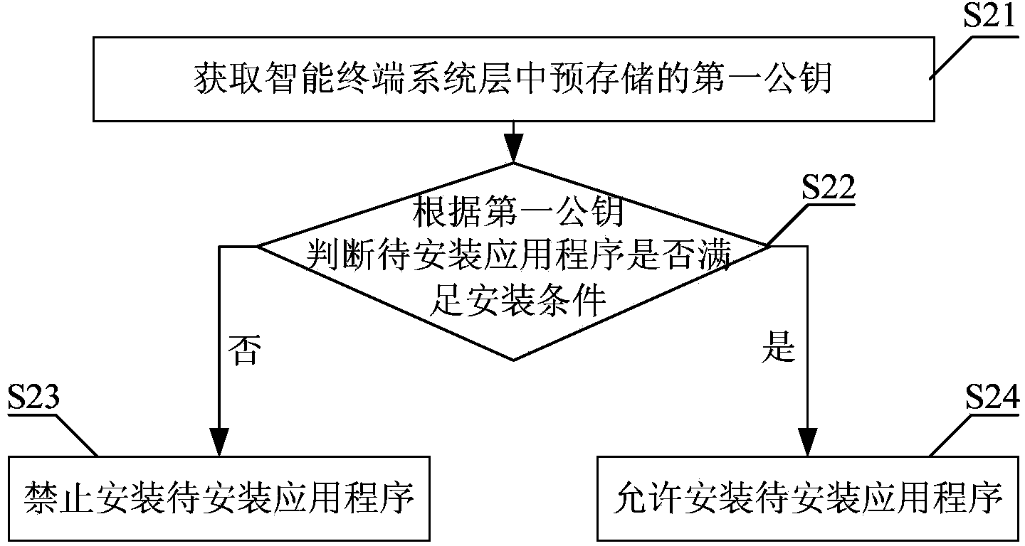 Installing verification method for intelligent terminal application program and system