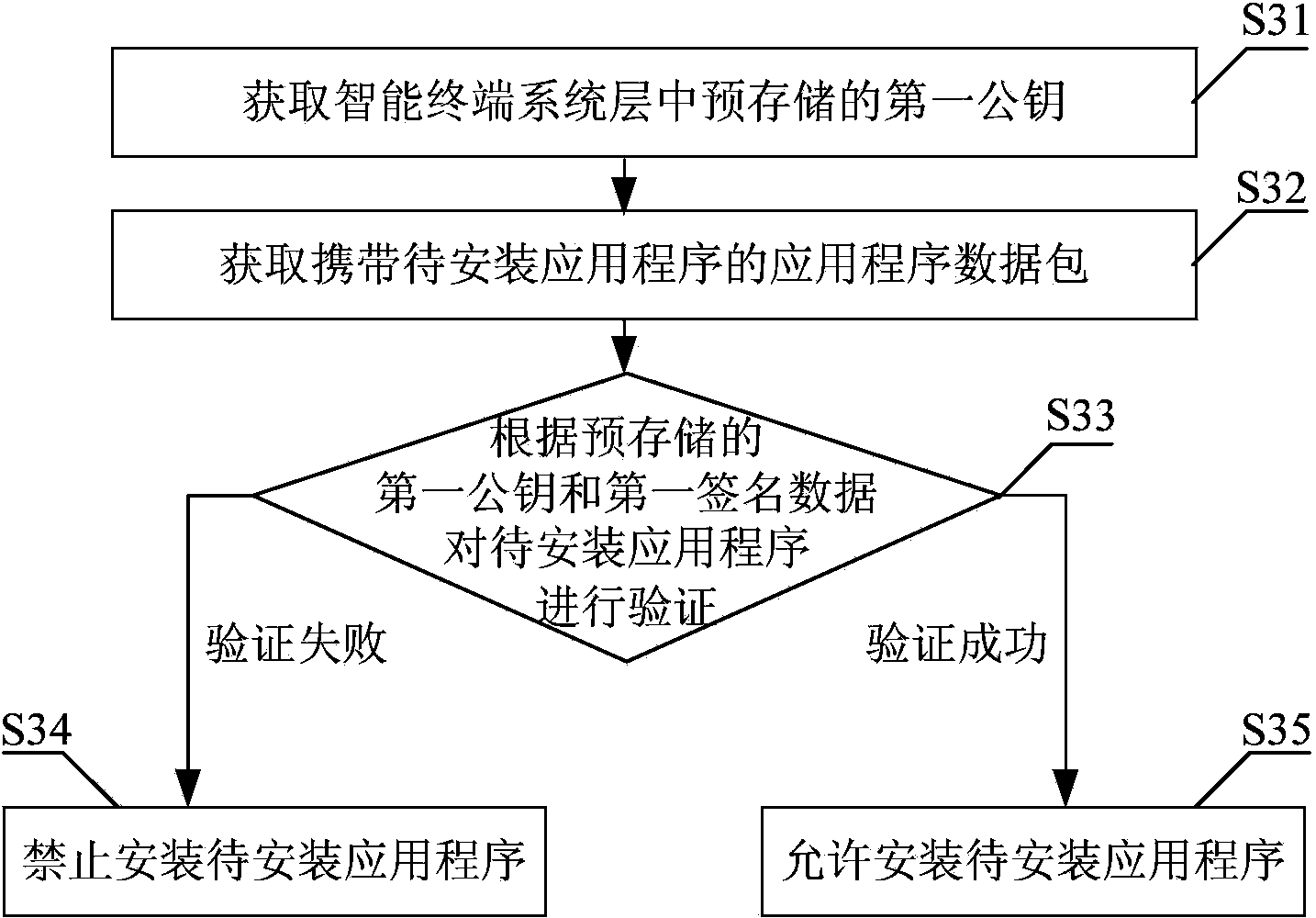 Installing verification method for intelligent terminal application program and system