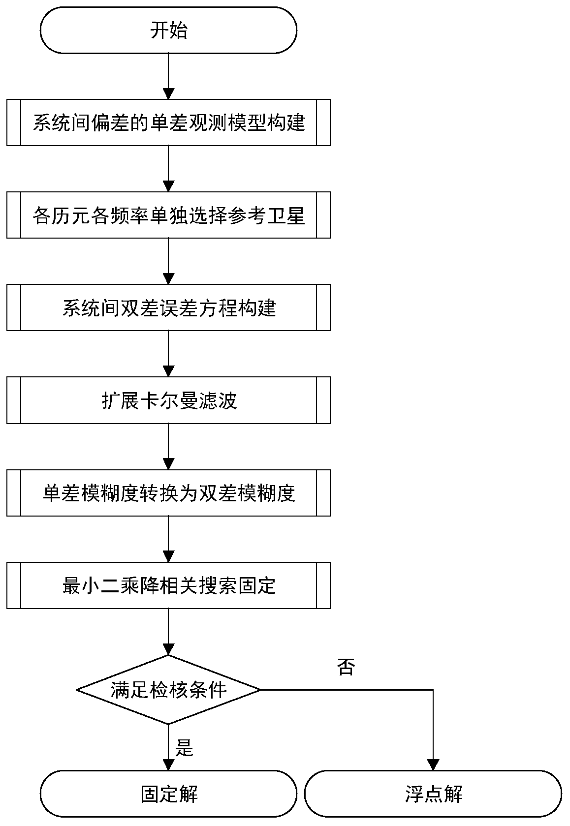 A compact combined rtk positioning method without considering reference satellite transformation