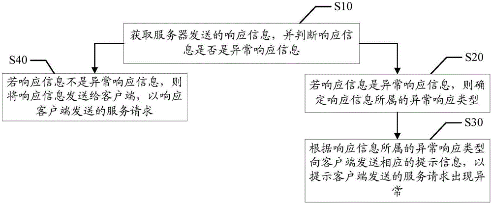 Abnormal information interception method and apparatus thereof