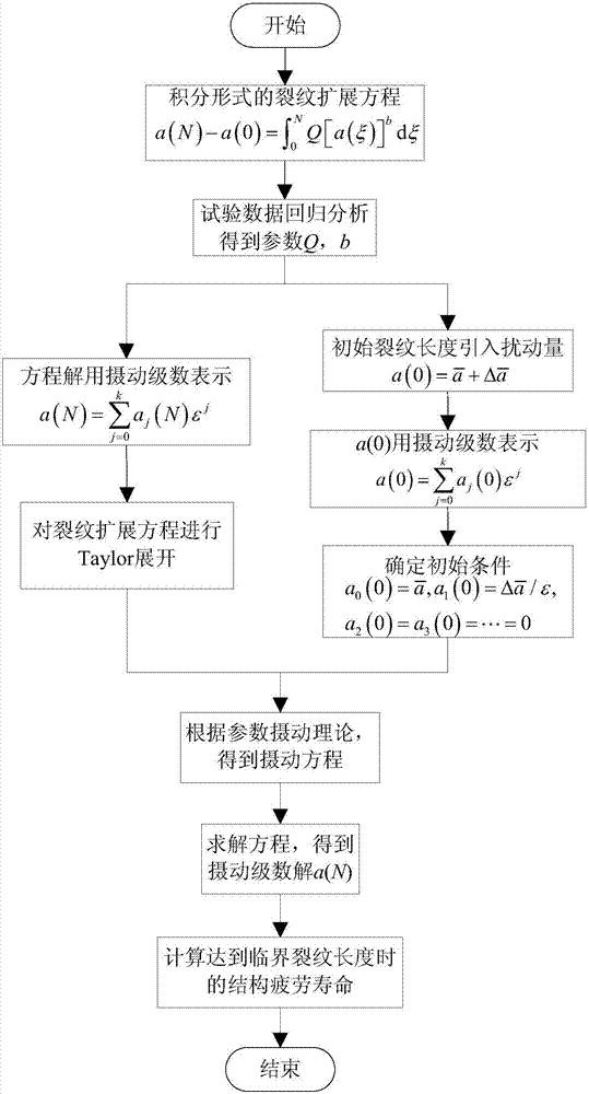 A Life Prediction Method for Fatigue Crack Growth of Metal Structures Based on Taylor's Perturbation Series Method