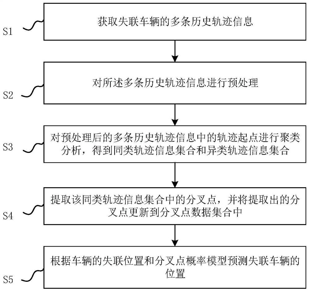 A method and system for predicting the position of a lost vehicle based on historical information