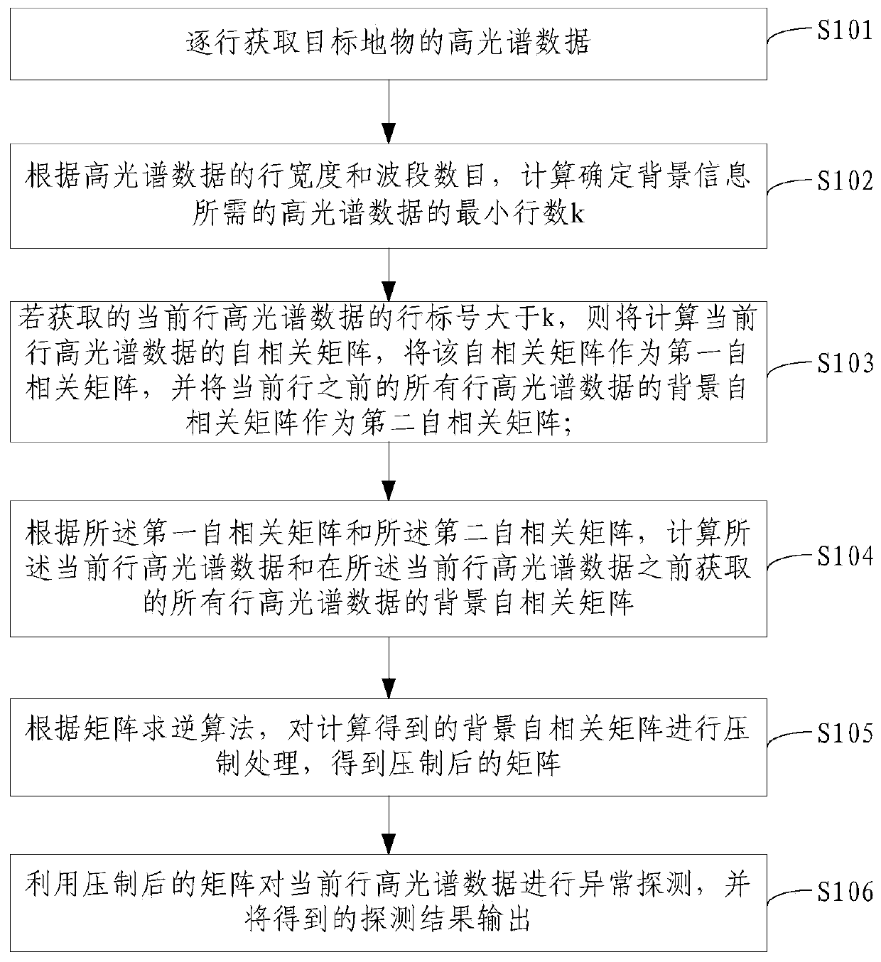 Hyperspectral anomaly detection method and device