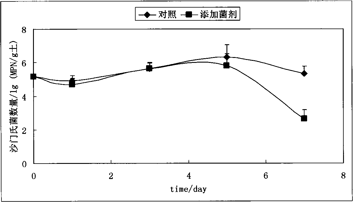 Method for remedying salmonella-polluted soil by utilizing antagonistic microbe agent