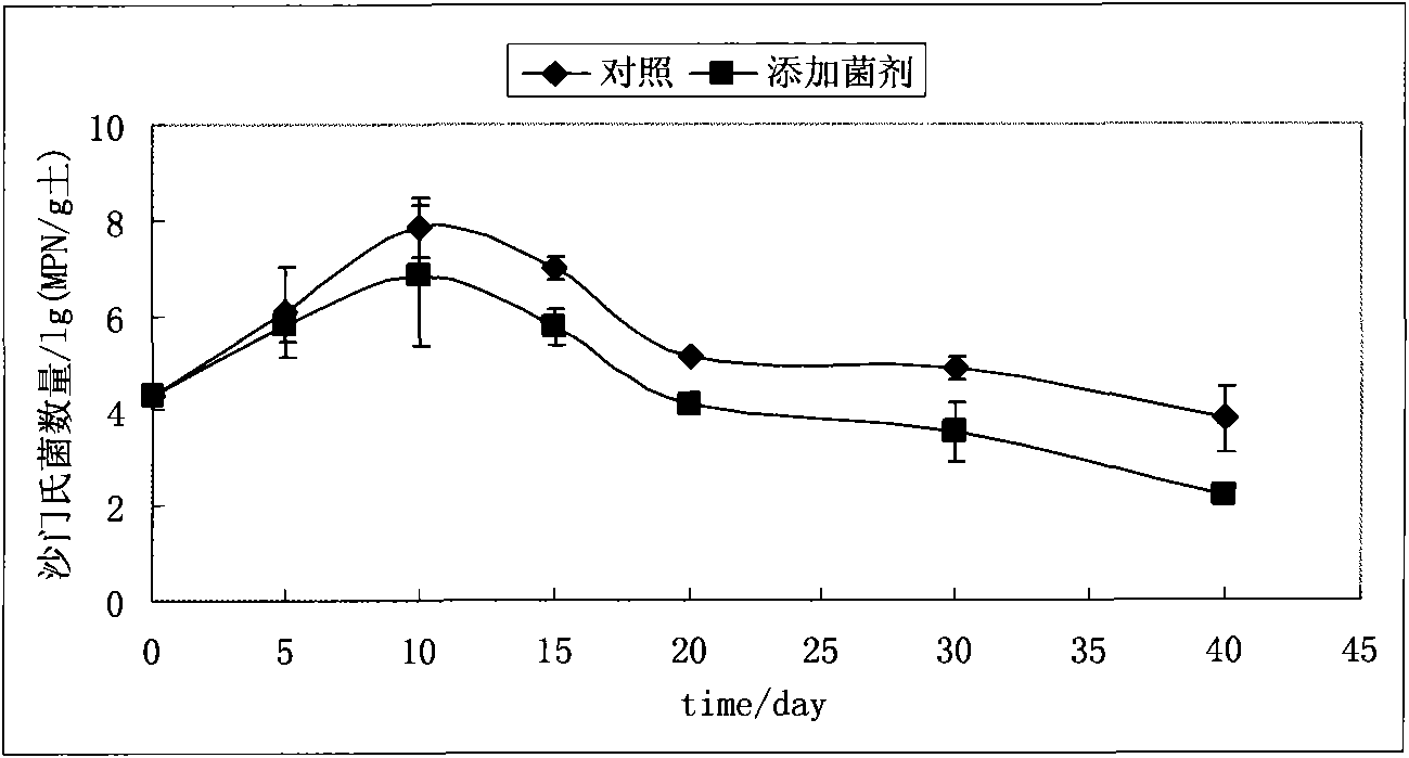 Method for remedying salmonella-polluted soil by utilizing antagonistic microbe agent