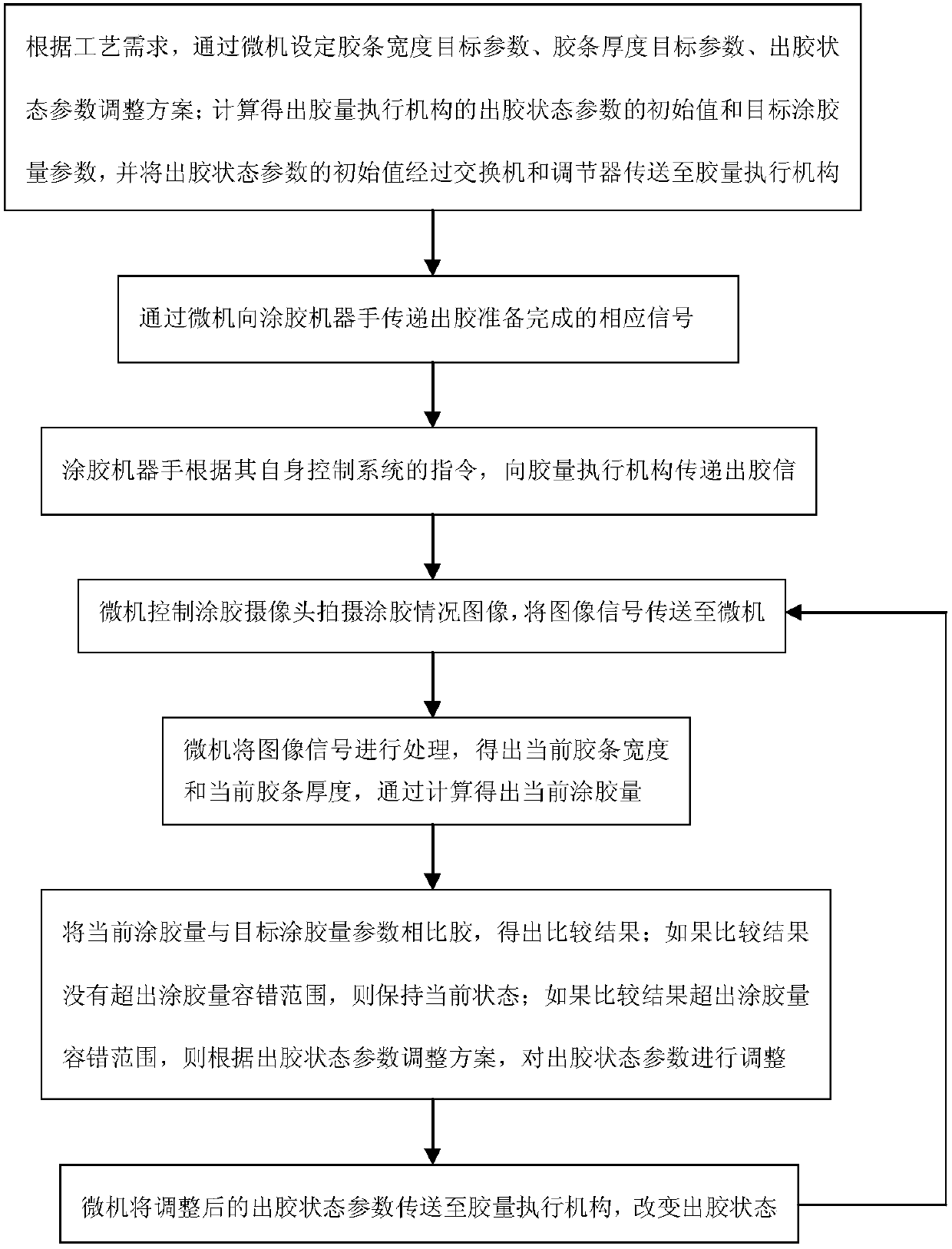 Automatic control device for glue coating amount of automatic part and control method