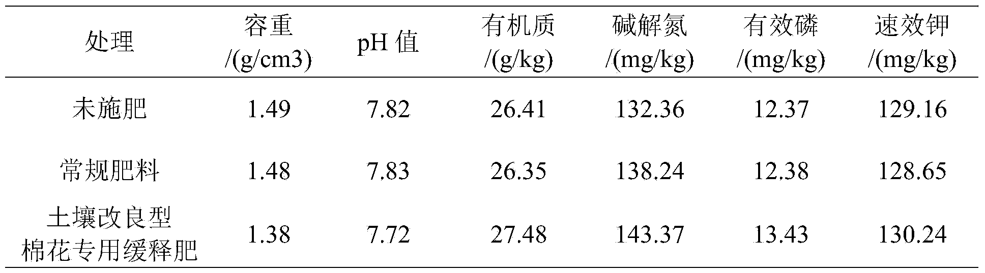 Soil improvement type cotton dedicated sustained-release fertilizer and preparation method thereof