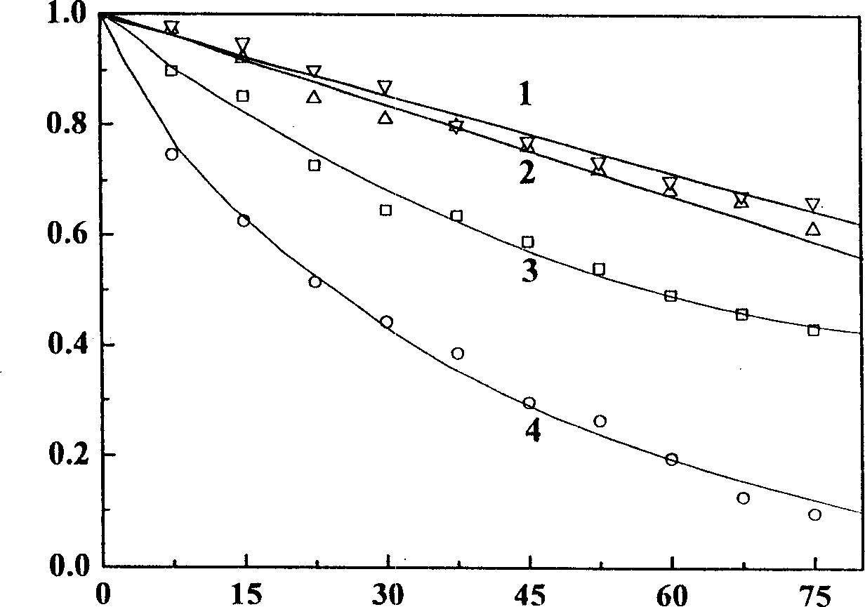 Artificial anitibody type composite photocatalyst and its prepn. method