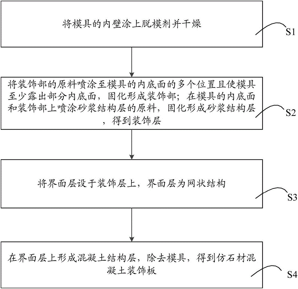 Imitation stone concrete decorative boards and preparation method thereof