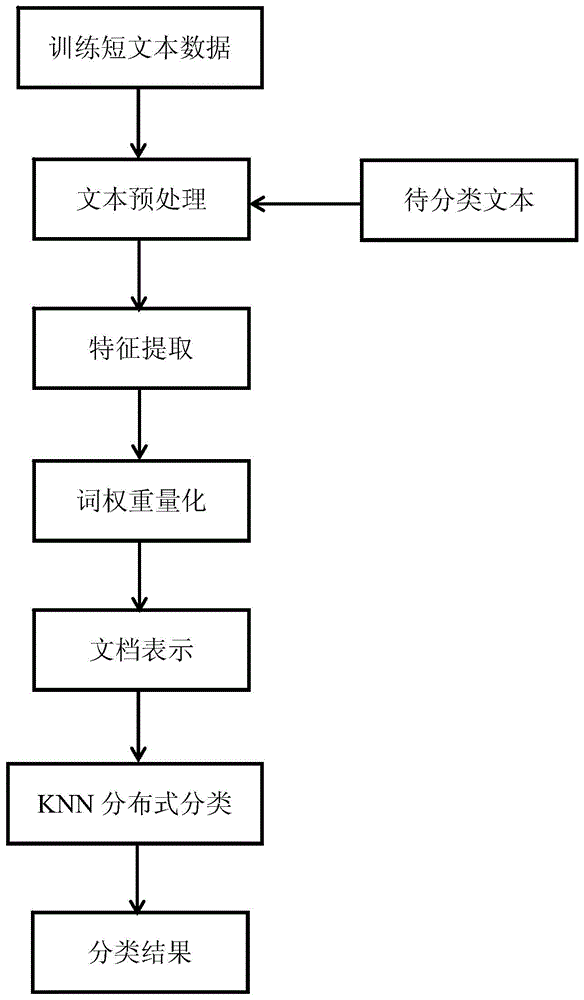 Distributed mass short text KNN (K Nearest Neighbor) classification algorithm and distributed mass short text KNN classification system based on information entropy feature weight quantification