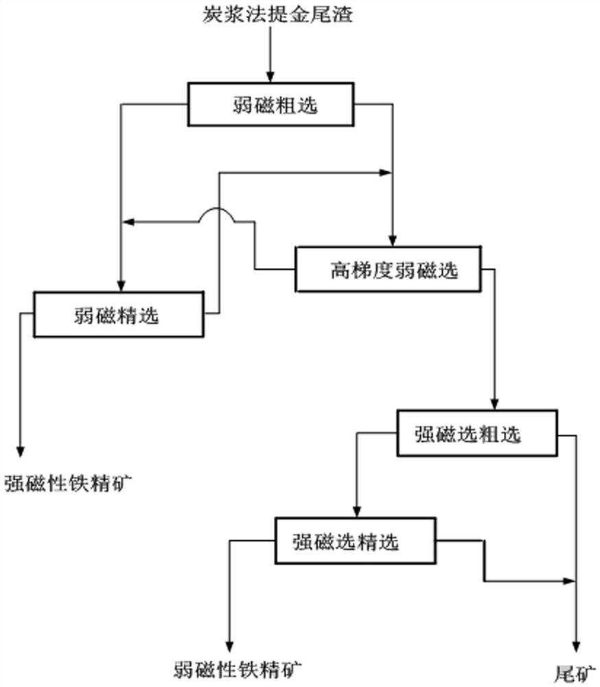 Beneficiation method for recovering strong magnetic iron ore from carbon slurry process gold extraction tailings