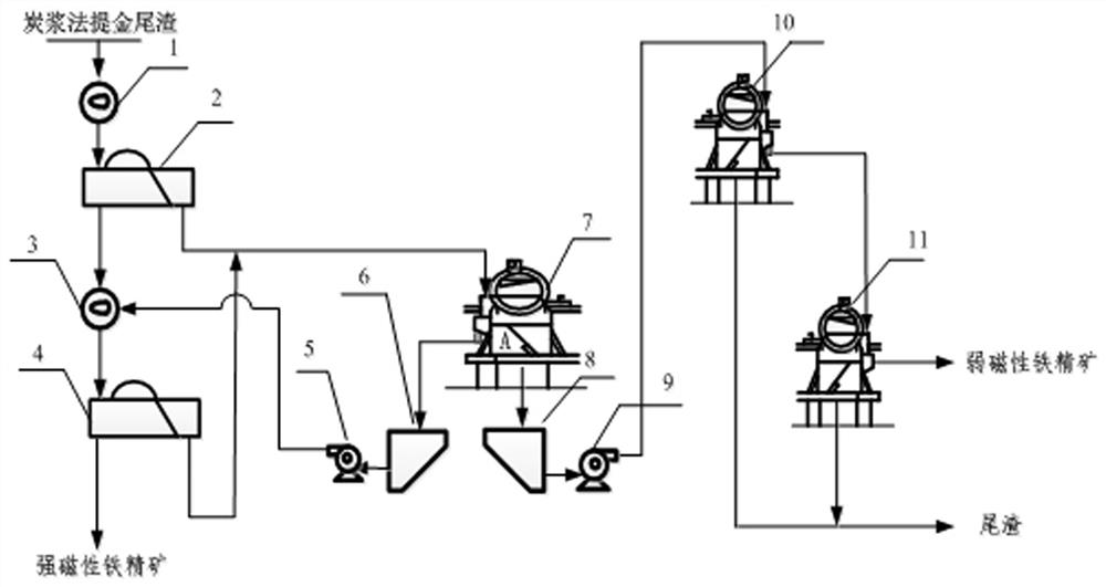 Beneficiation method for recovering strong magnetic iron ore from carbon slurry process gold extraction tailings