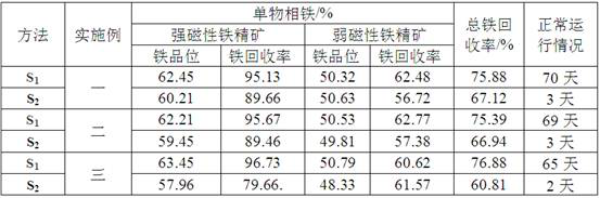 Beneficiation method for recovering strong magnetic iron ore from carbon slurry process gold extraction tailings