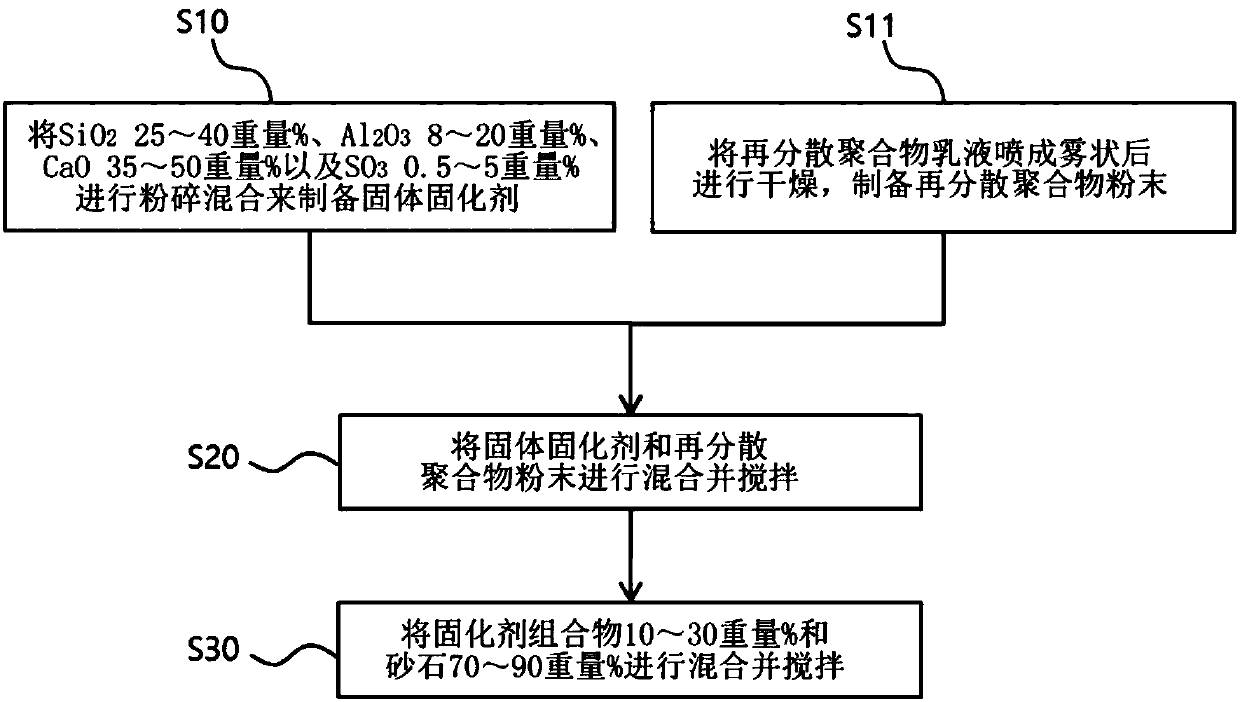 Solidifying agent composition, manufacturing method thereof and eco-friendly structural material comprising the composition