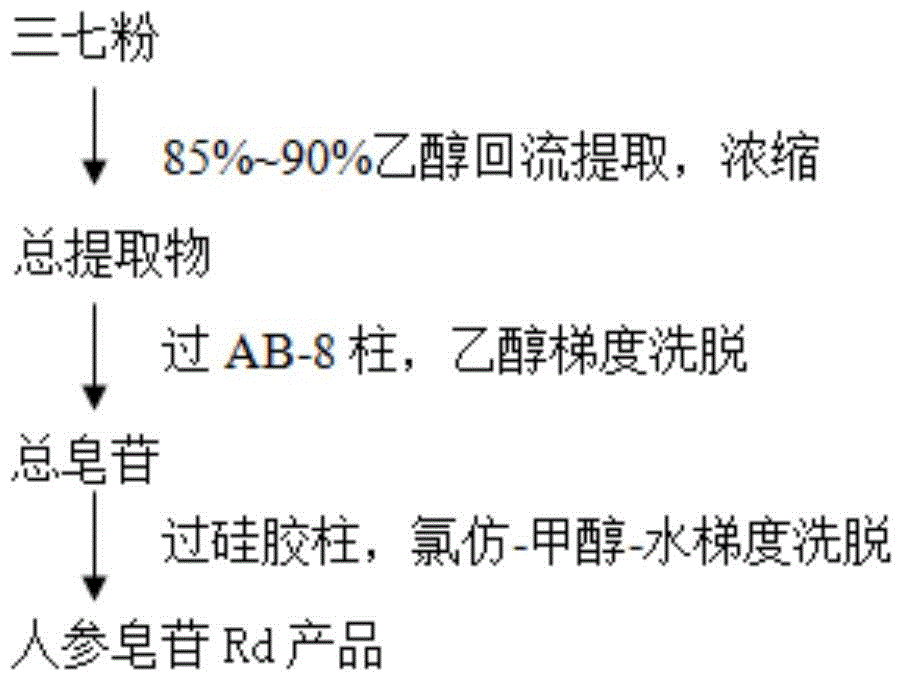 Extraction process of ginseng saponin Rd