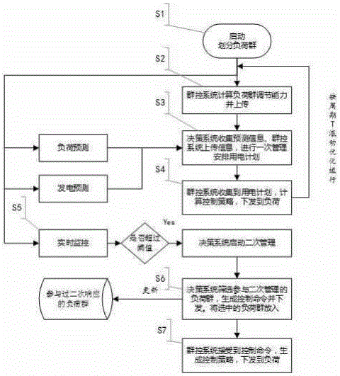 Demand side management system and method of high-permeability intermittent new energy access distribution network