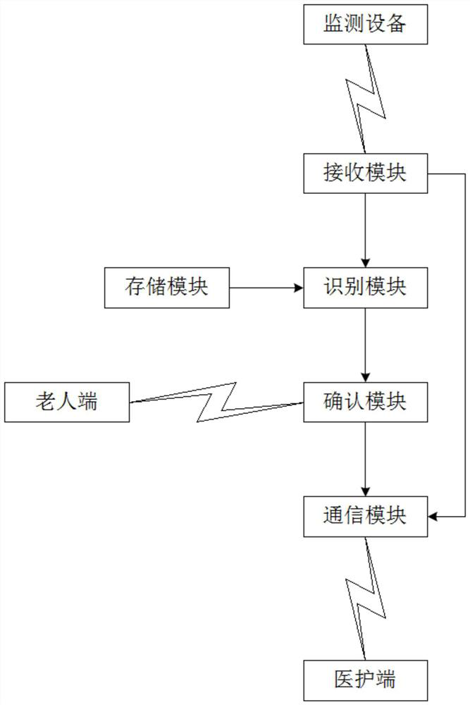 One-stop comprehensive life service management system for home-based care for aged