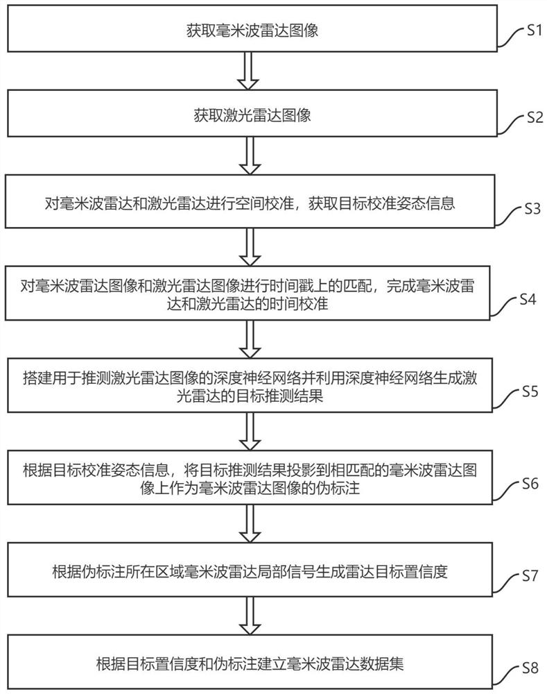 Data set establishment method, vehicle and storage medium