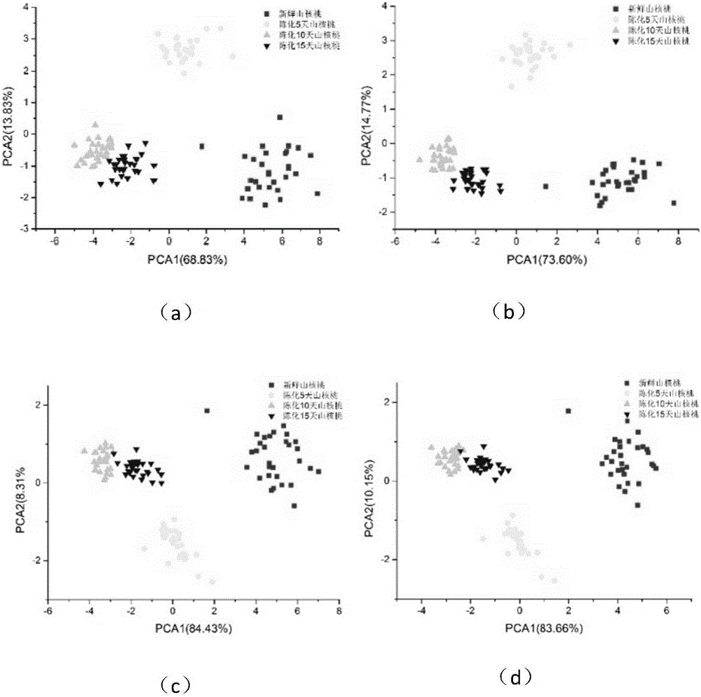 Sensor array optimization method for Carya cathayensis freshness detection