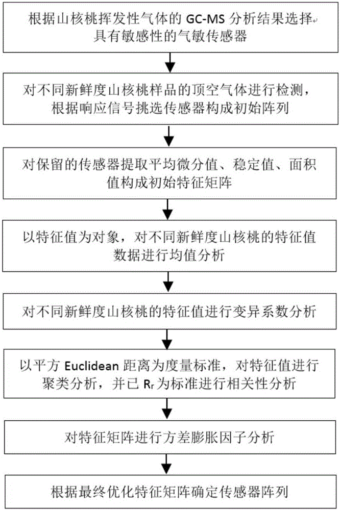 Sensor array optimization method for Carya cathayensis freshness detection