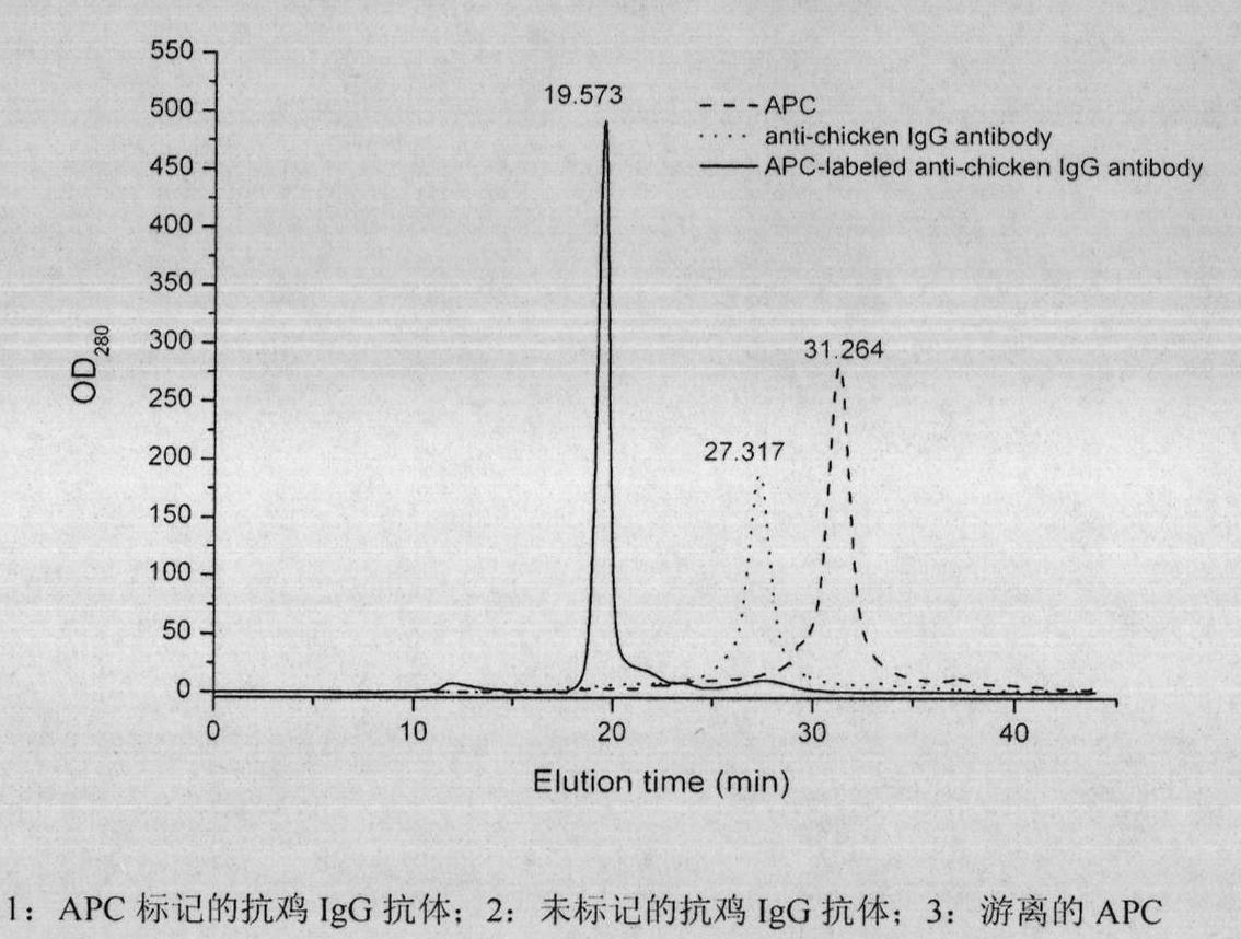 Method for preparing allophycocyanin-marked fluorescent antinuclear antibody