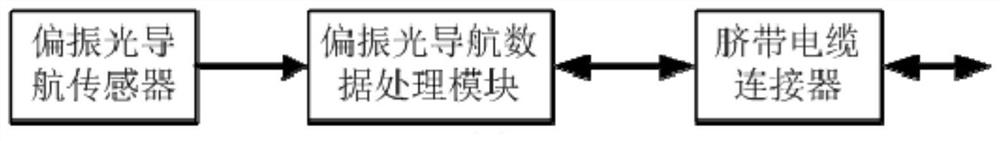 A transfer alignment system aided by polarized light navigation