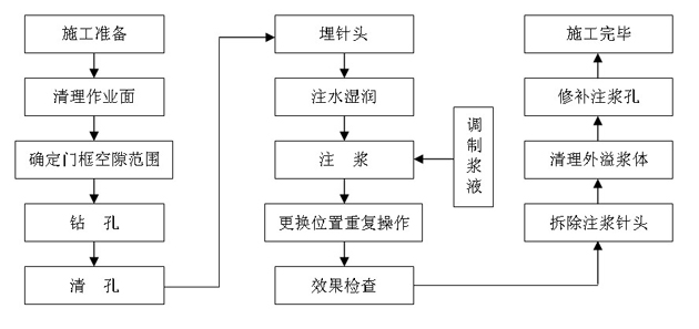 Method for grouting sealing of gap between steel door frame of protective sealed door and wall