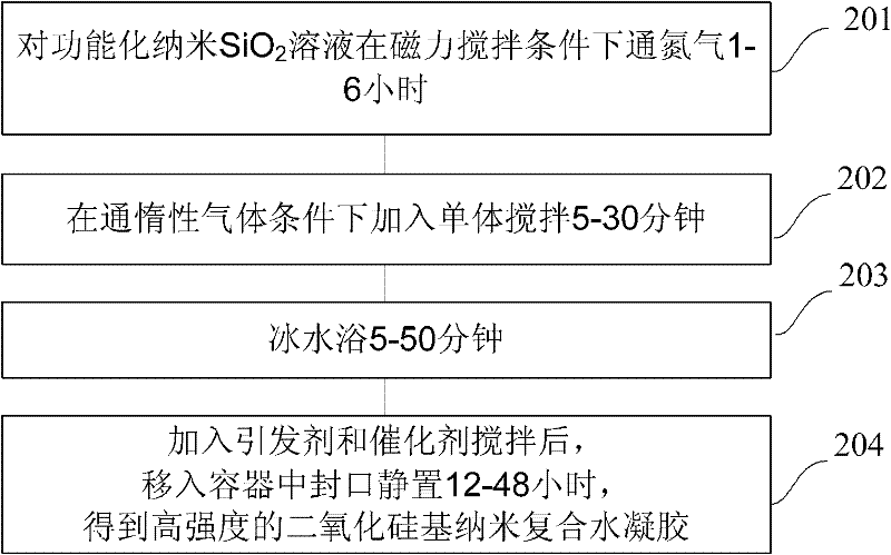 Preparation and application of silicane functionalized high-water-solubility silicon dioxide nano particles