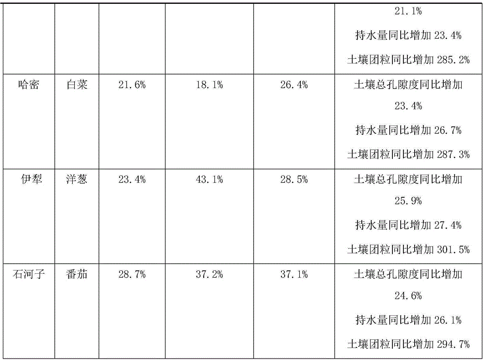 Water-soluble organic humic acid fertilizer and application thereof to promotion of plant yield increment and soil improvement