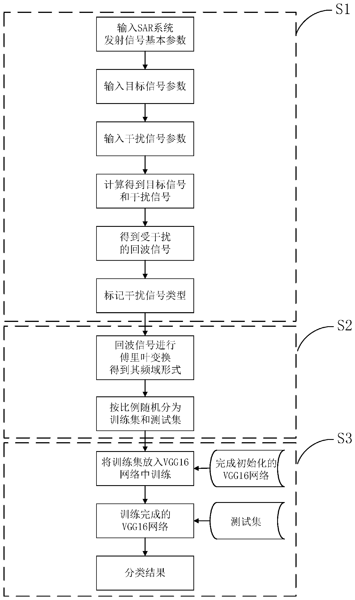 Radio frequency interference suppression and classification method based on convolutional neural network