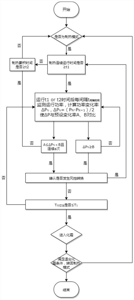 Defrosting control method, controller, air conditioner, storage medium and terminal