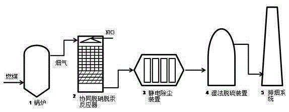 Flue gas concerted catalytic denitration and demercuration technology