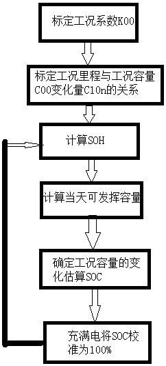 A Method for Estimating the Remaining Power of Traction Batteries of Fixed-line Electric Vehicles