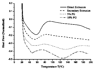 Determining method for drug loading in preparation process of solid dispersion