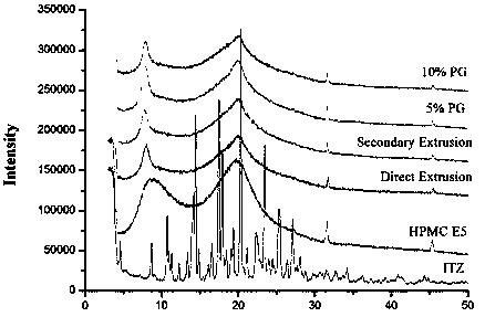 Determining method for drug loading in preparation process of solid dispersion