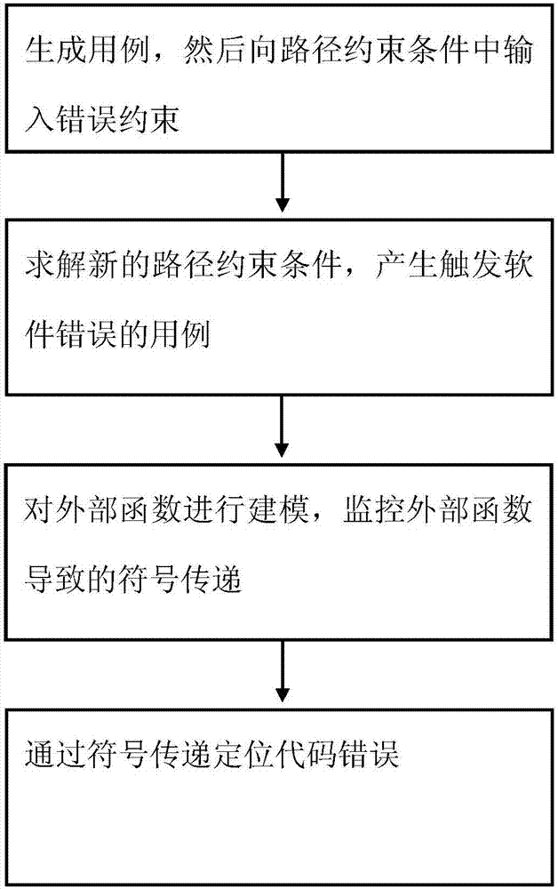 Code exception locating and processing method