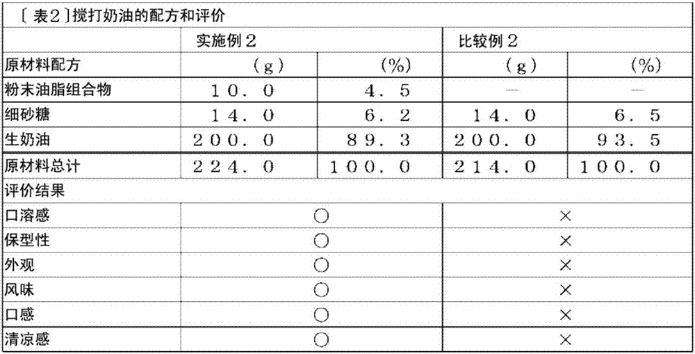 Powdered fat composition for creams