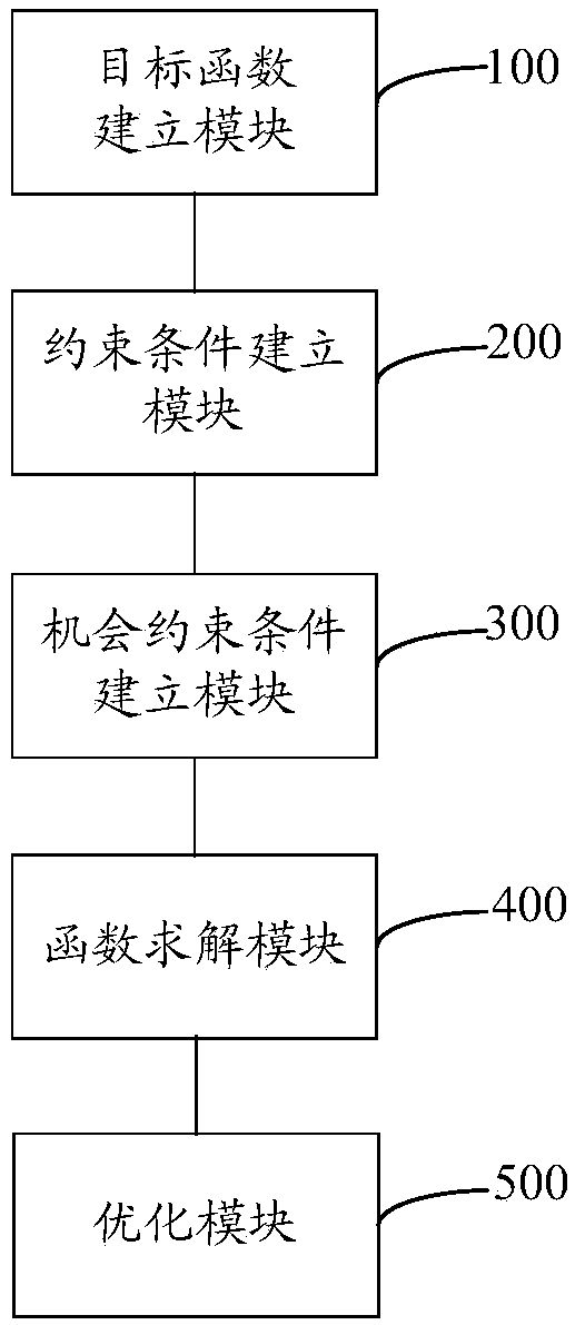 Fuzzy chance constraint planning method and system for distributed power supply capacity distribution points of distribution network