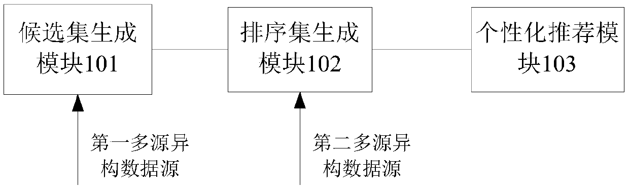 Personalized recommendation system and method based on deep neural network