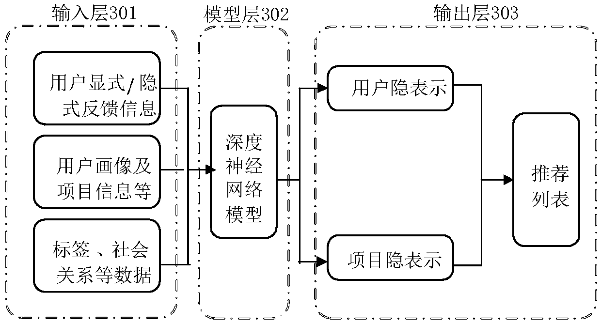 Personalized recommendation system and method based on deep neural network