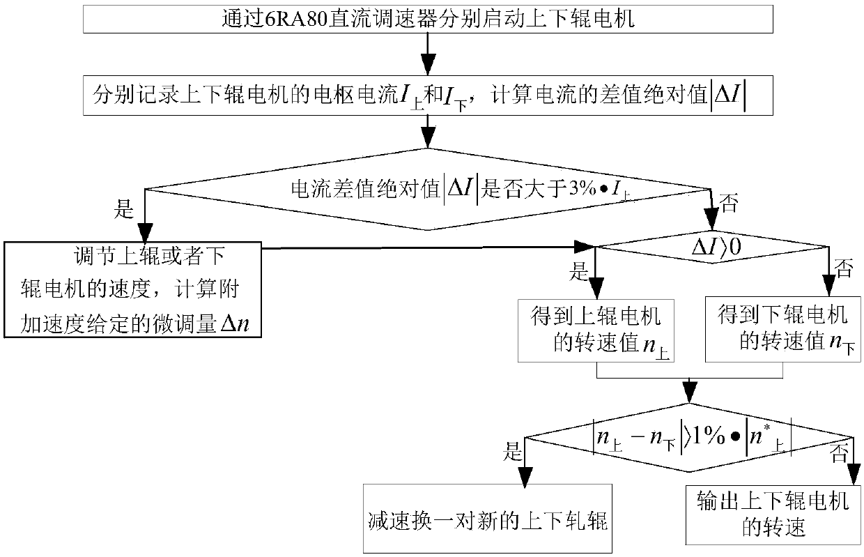 A Method of Realizing Load Balance Control of Upper and Lower Rollers Based on 6ra80 DC Governor