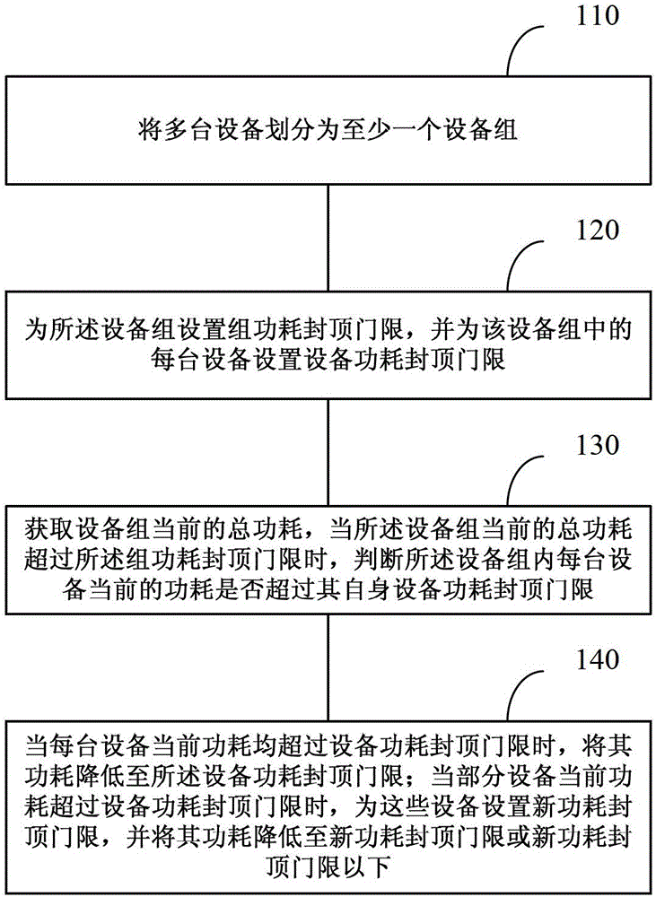 Method and device for regulating power consumption of equipments