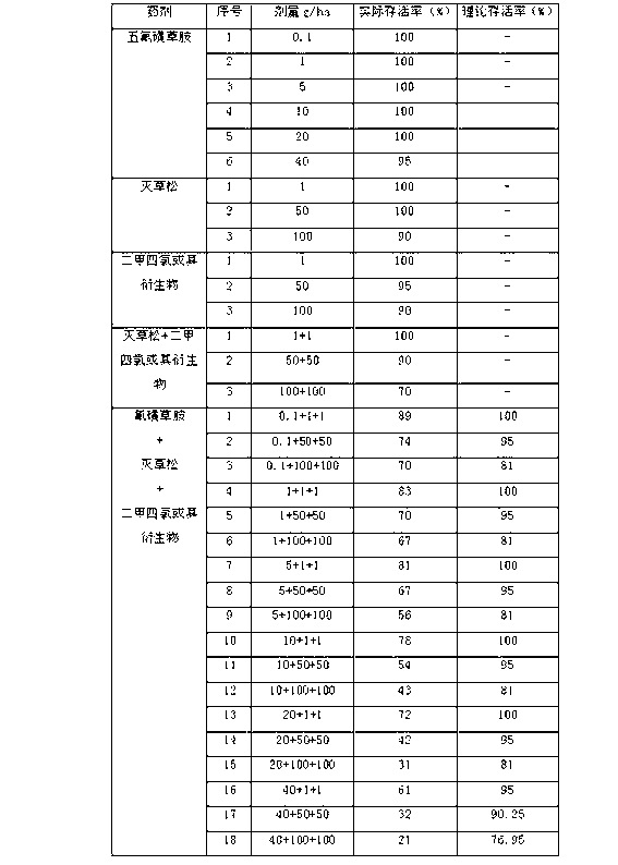 Complex herbicidal composition